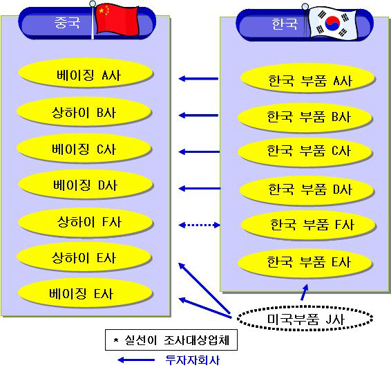 한중 자동차부품 사업장의 투자관계