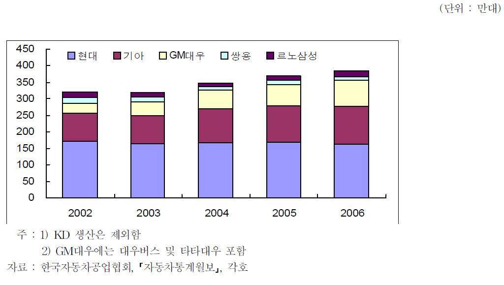 업체별 생산실적 추이