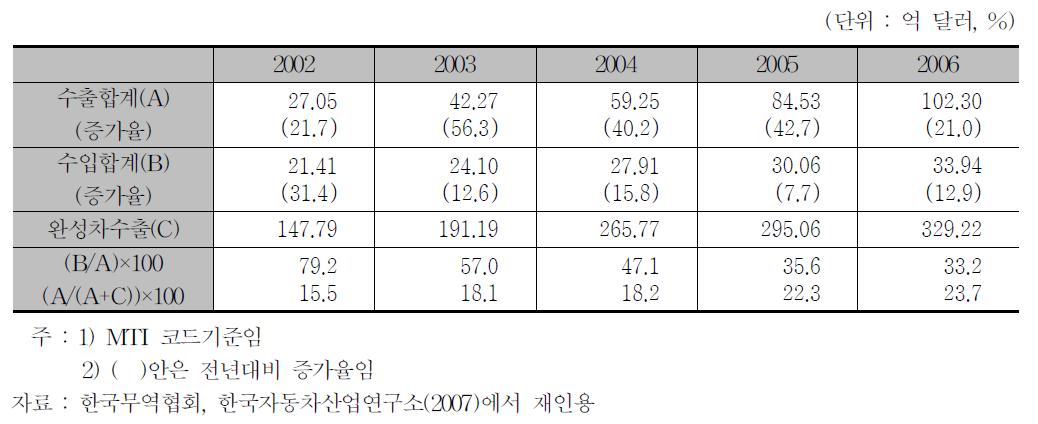 자동차부품 수출입 추이