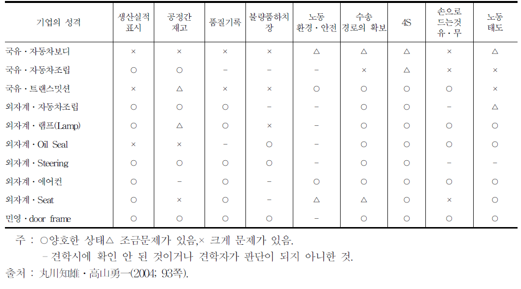 중국 자동차업체들의 생산관리 수준 check(항목 및 기업성격별)