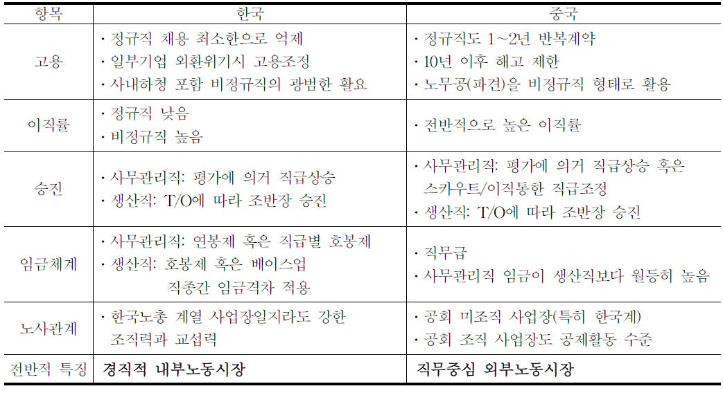 한국과 중국의 고용관계 특성 비교