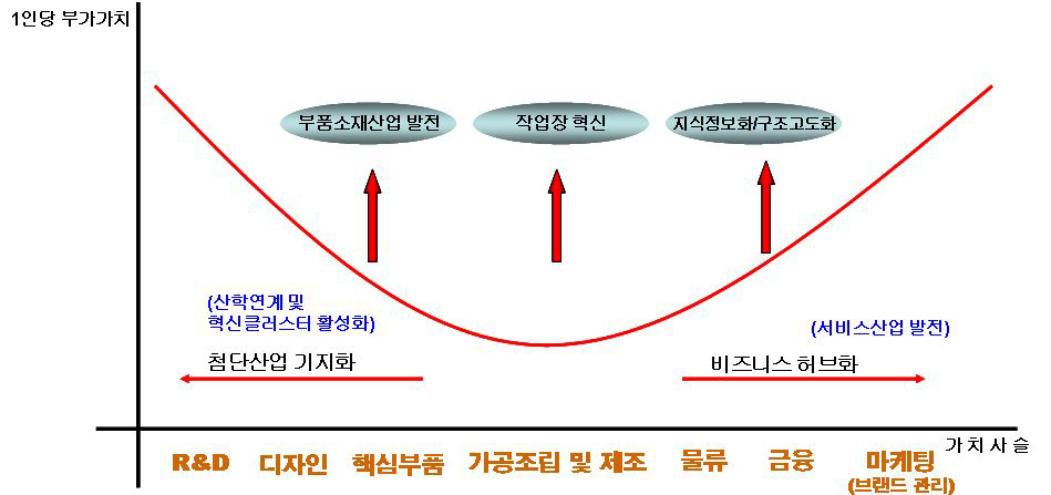 가치사슬 측면에서 본 우리나라 자동차산업의 발전 방향