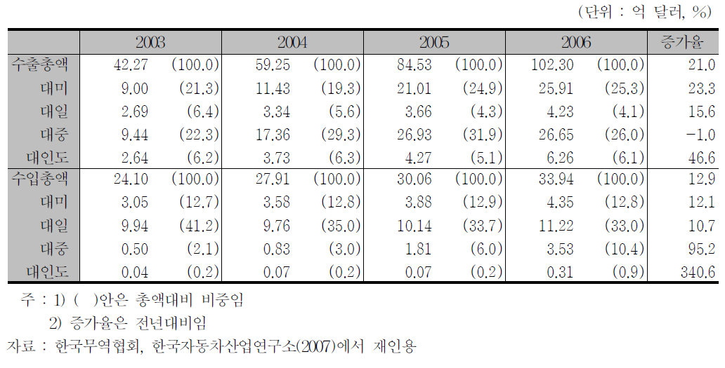 주요국 자동차부품 수출입 추이