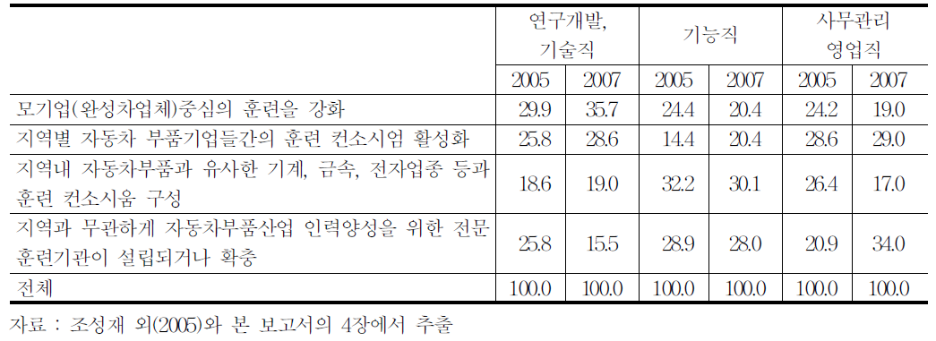 부품기업의 인적자원개발을 위한 협력체계 구축 방안