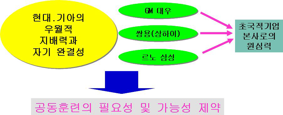 한국 자동차산업의 시장구조가 공동훈련에 미치는 부정적 영향