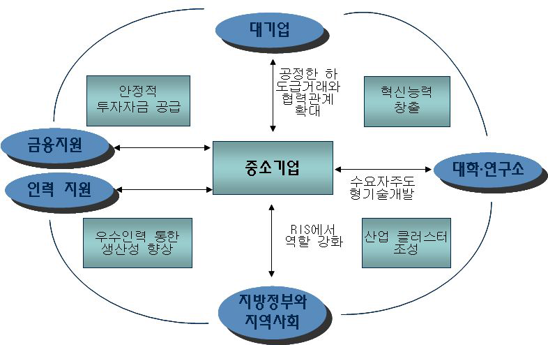 중소기업과 지역혁신체계의 개념도