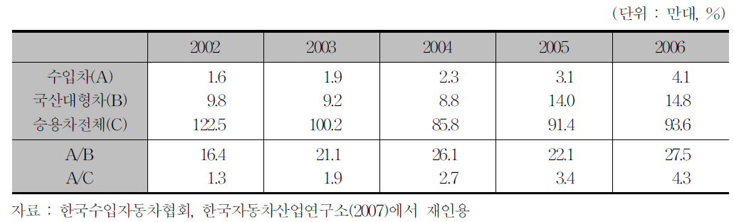 수입 승용차 판매 현황 추이