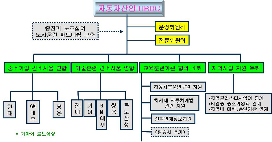 자동차산업 인적자원개발협의체의 조직 발전과 활동 내용(제안)