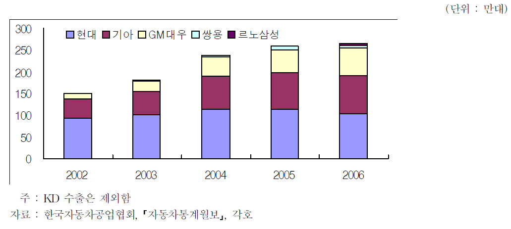 업체별 수출실적 추이