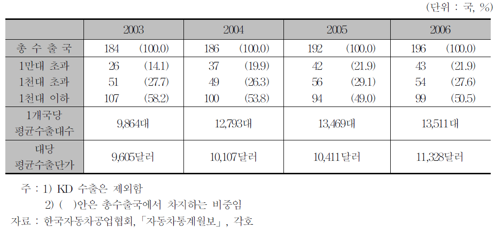 수출대상국 수 추이