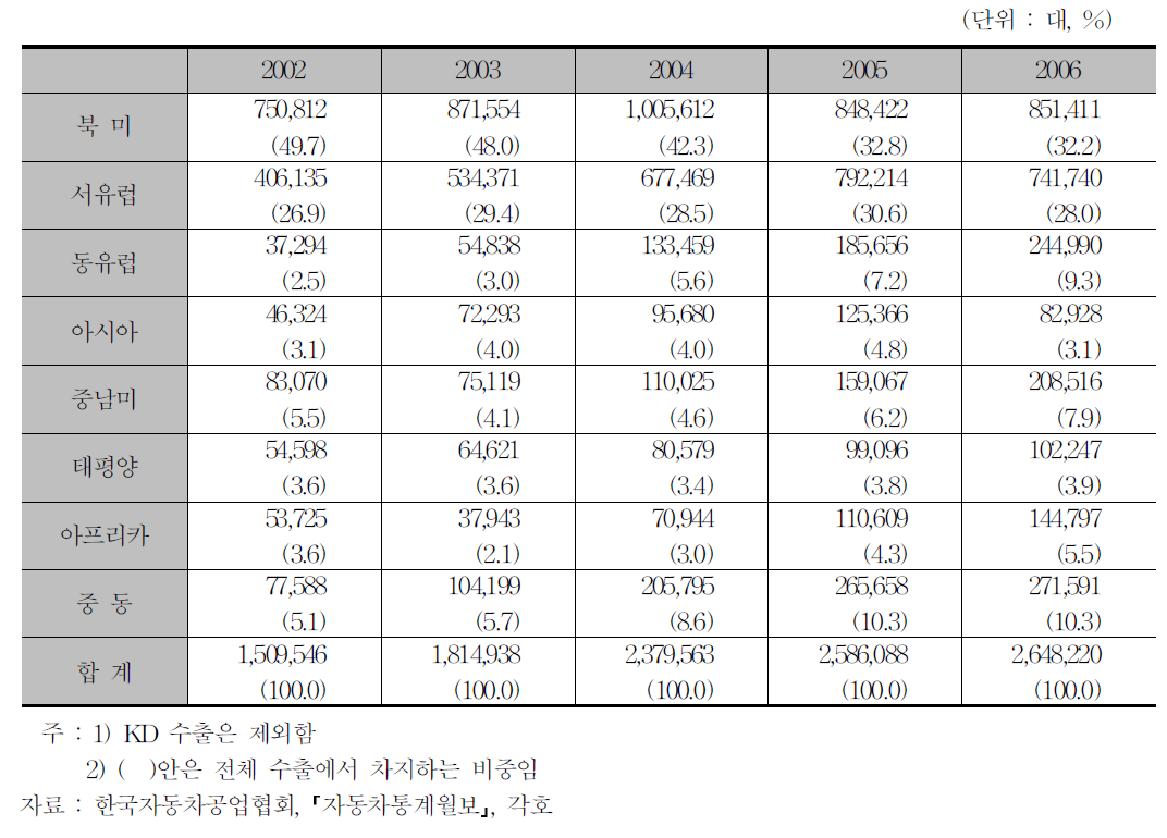 지역별 수출실적 추이