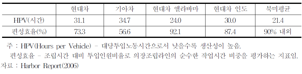 기아차/현대차의 낮은 생산성 수준