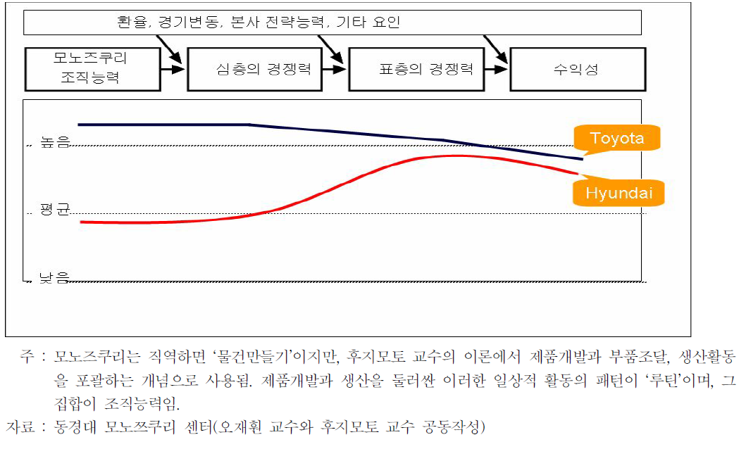 현대차와 도요타의 경쟁력 다층 비교