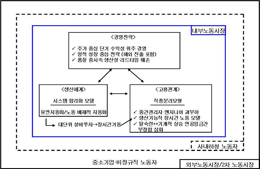 현대차 노사관계를 둘러싼 내ㆍ외부노동시장과 갈등의 구조적 재생산