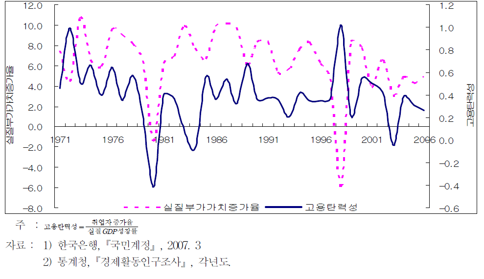 전산업 실질 GDP성장률과 고용탄력성 추세