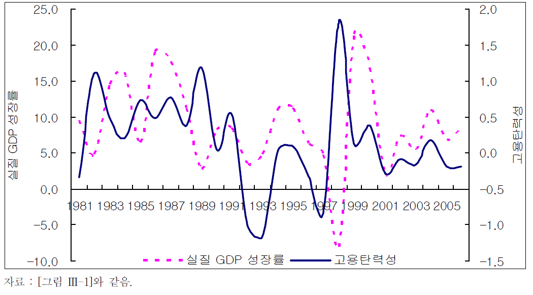 광공업 실질 GDP성장률과 고용탄력성 추이