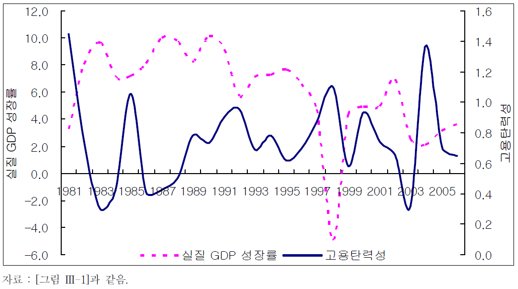 서비스산업 실질 GDP성장률과 고용탄력성 추이