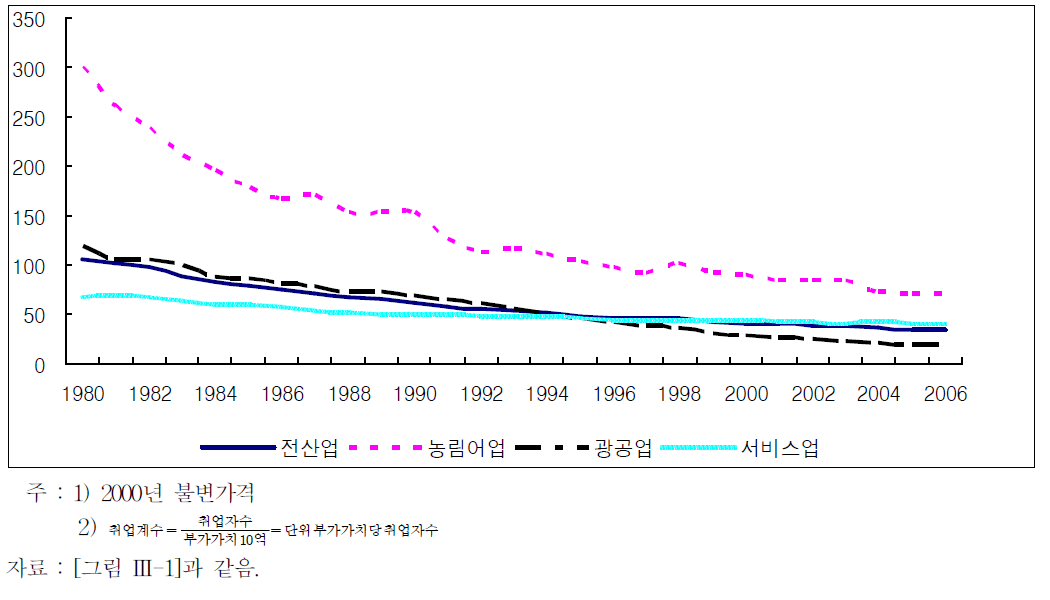 산업별 취업계수 추이