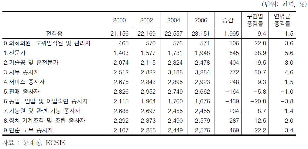 직종대분류별 노동력 구성 변화