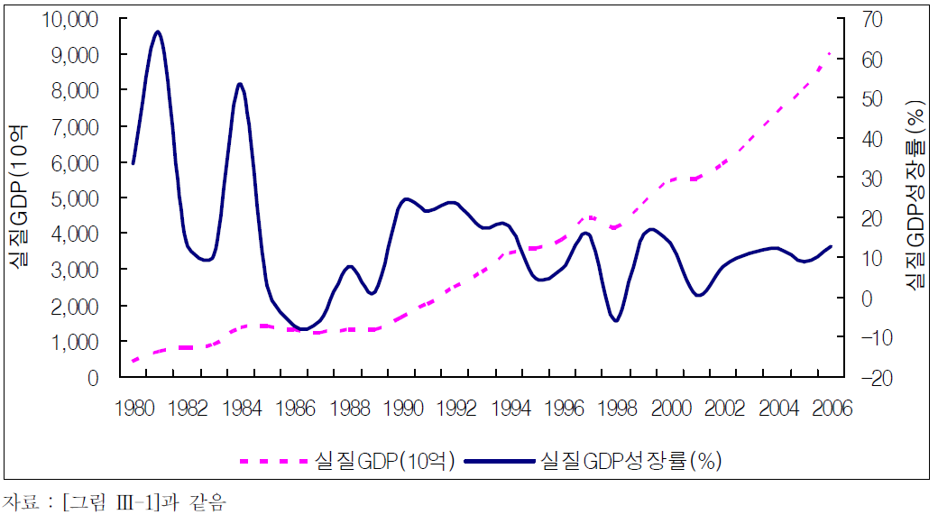 기타운송장비제조업 실질 GDP증가 추세