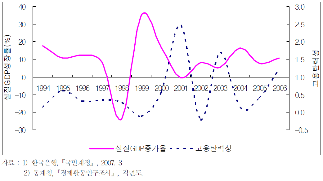 자동차산업의 실질GDP성장률과 고용탄력성