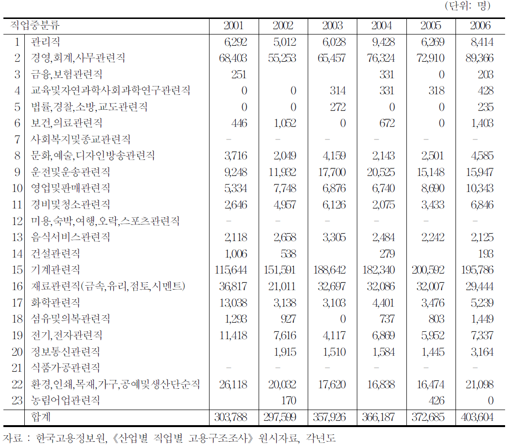 자동차 및 트레일러 제조업의 직업별 취업자 추이