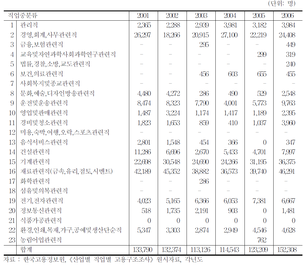 기타운송장비 제조업의 직업별 취업자 추이