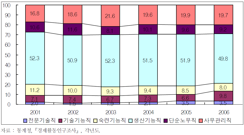 자동차산업의 숙련수준별 취업자 분포와 추이