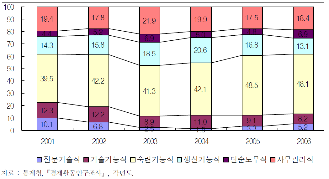 기타운송장비 제조업의 숙련수준별 취업자 분포와 추이