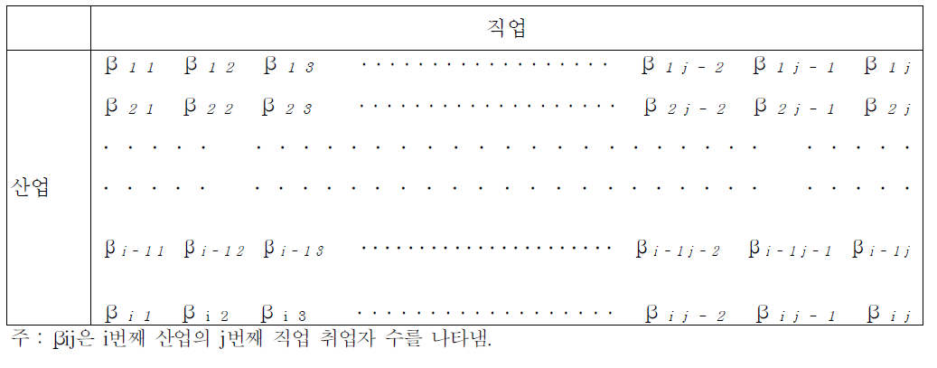 산업×직업 비중 행렬 구조