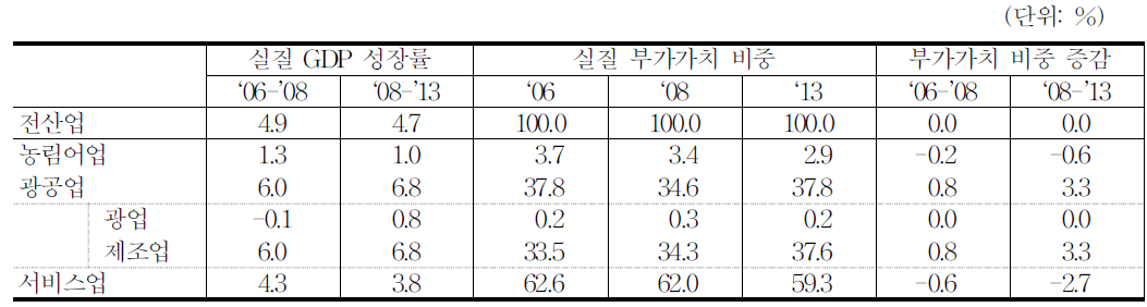 산업 3분류 실질 GDP성장률 및 비중 전망