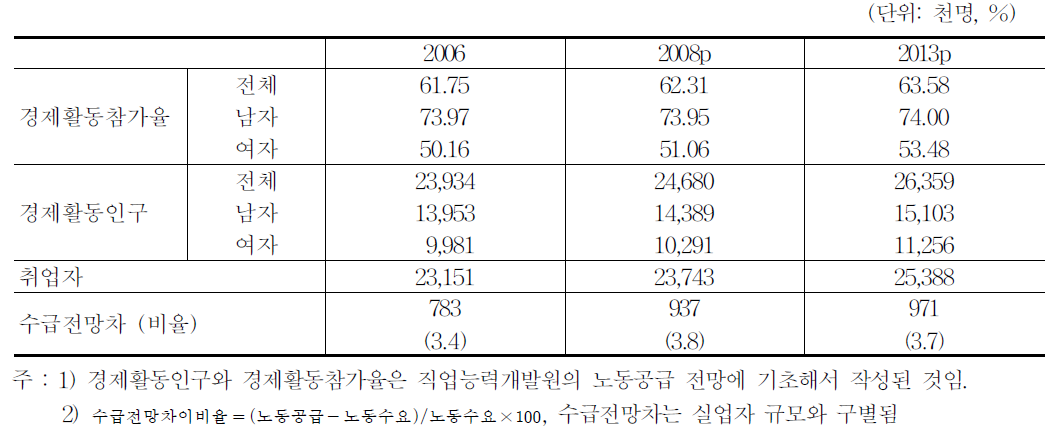 중장기 인력수급 총량전망