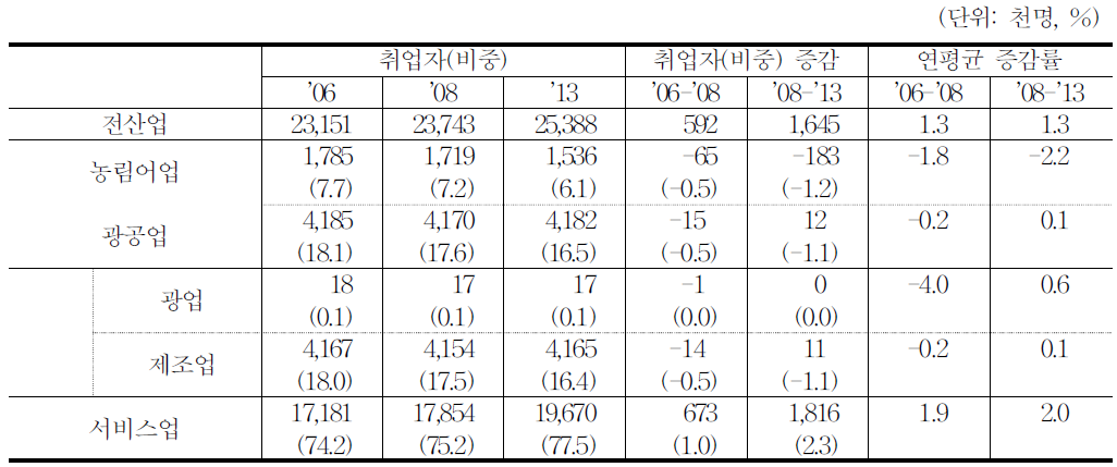 산업3분류 노동수요 및 비중 전망