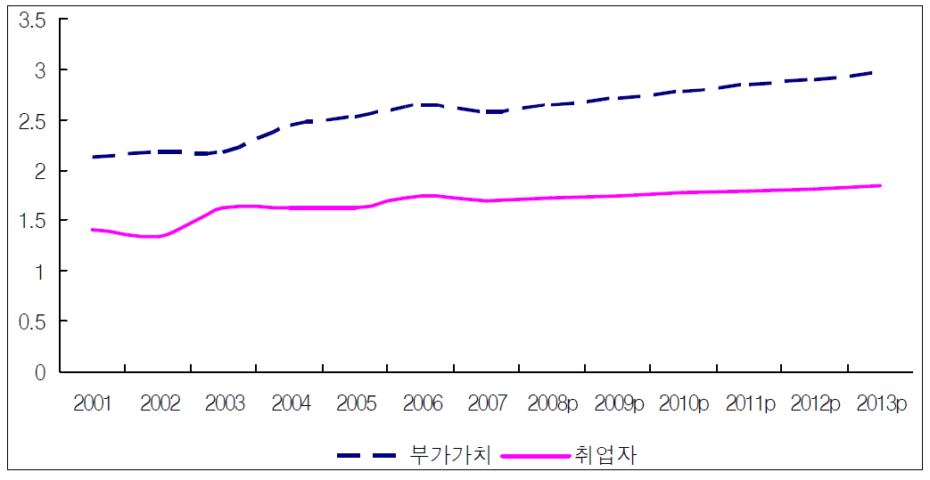 자동차산업의 부가가치와 취업자 비중 추이와 전망