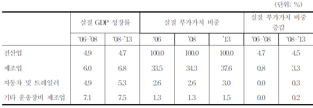 자동차산업 실질 GDP성장률과 실질 부가가치 비중 전망