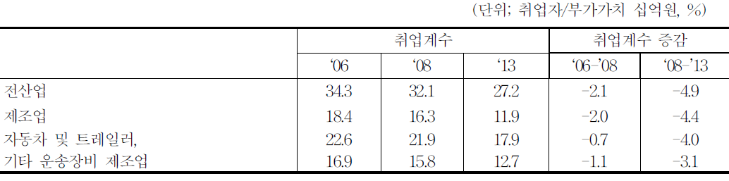 자동차산업 취업계수 전망