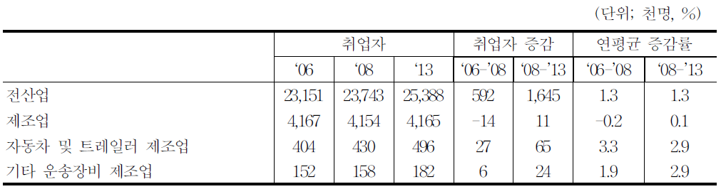 자동차산업 인력수요전망