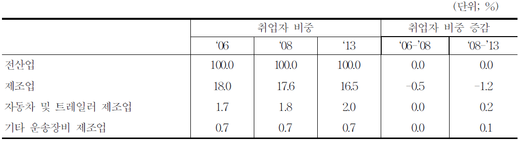 자동차산업 노동수요 비중 전망