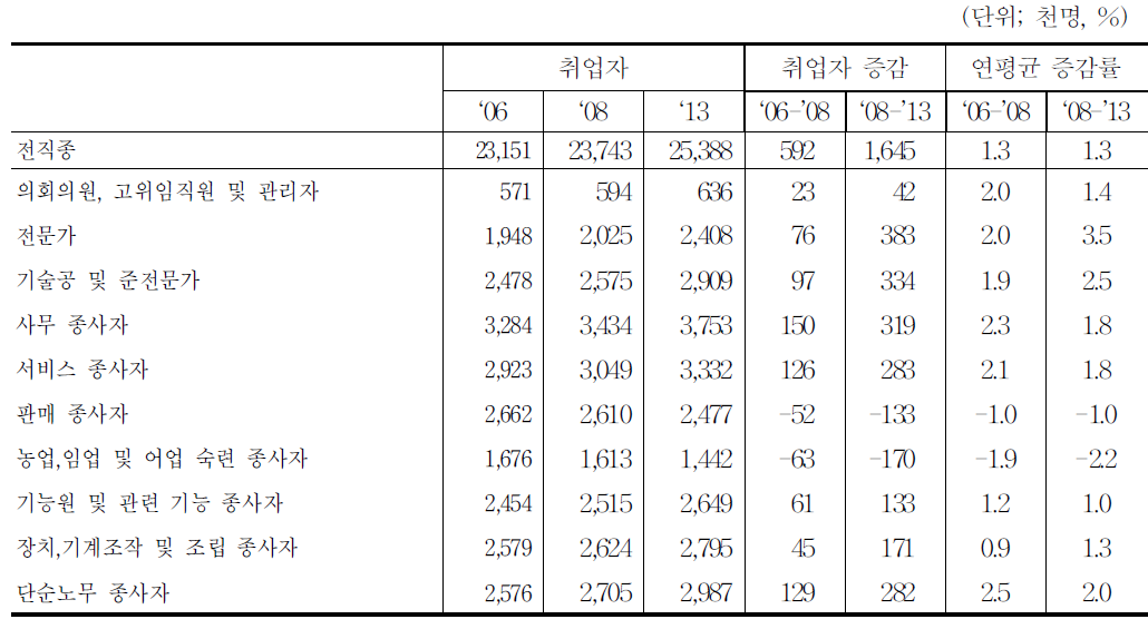 직종대분류 노동수요 전망