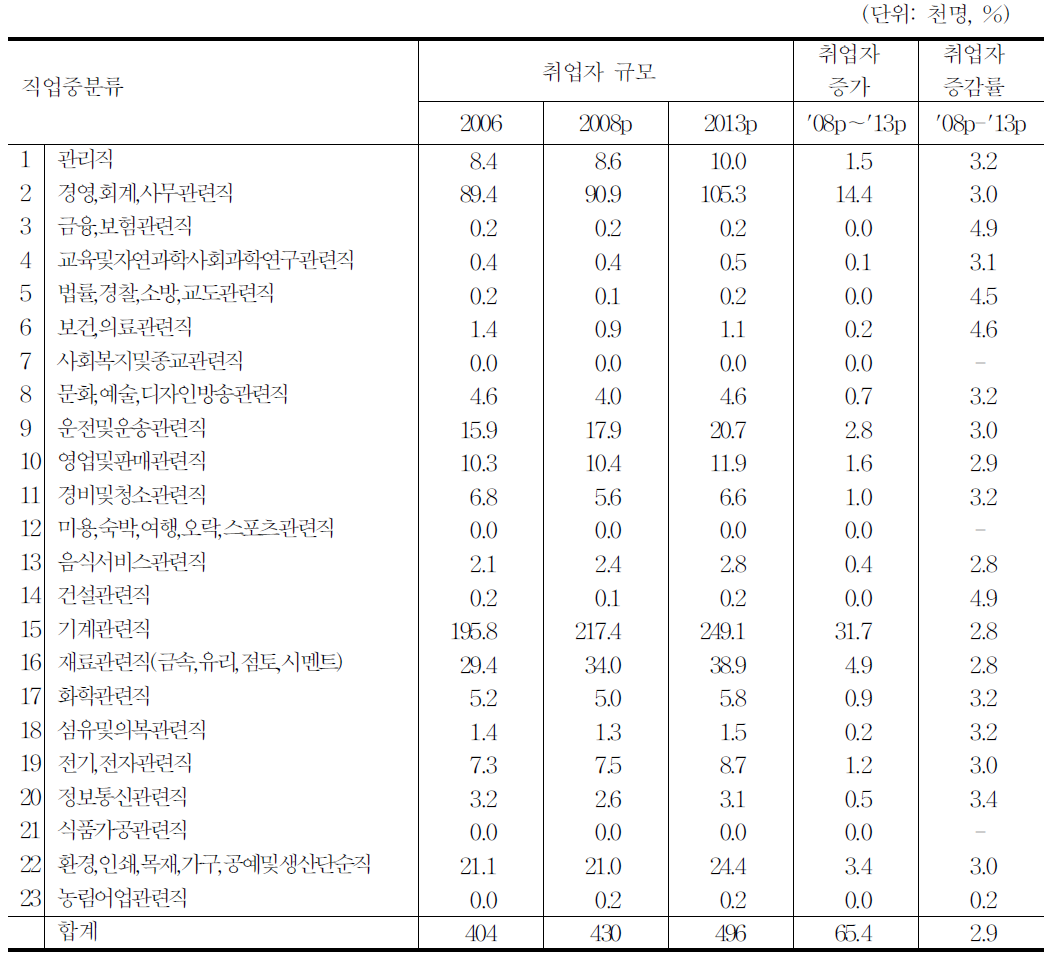 자동차 및 트레일러 제조업의 직업별 인력수요전망