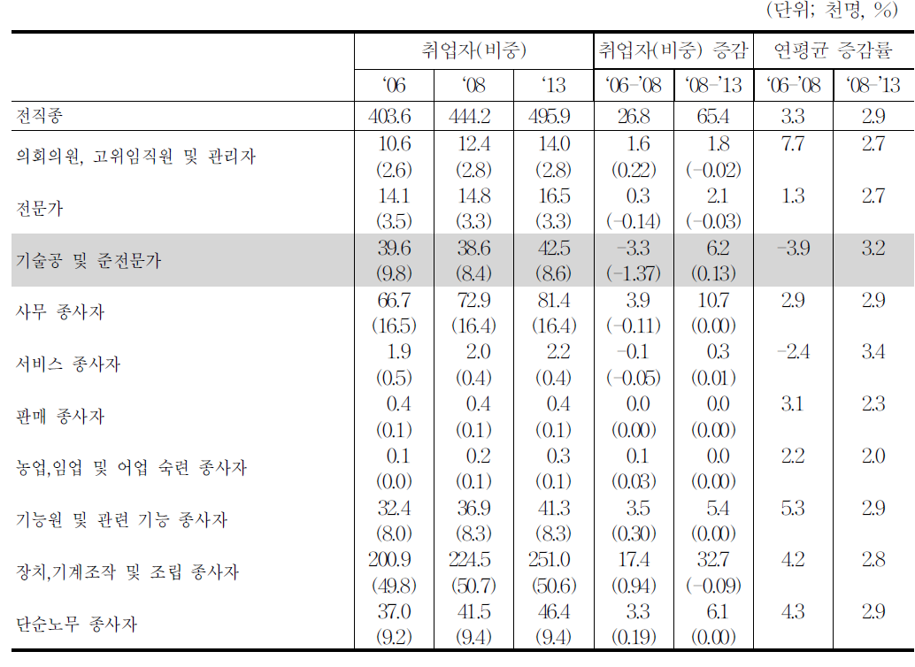 자동차산업의 직종대분류 취업자와 비중 전망