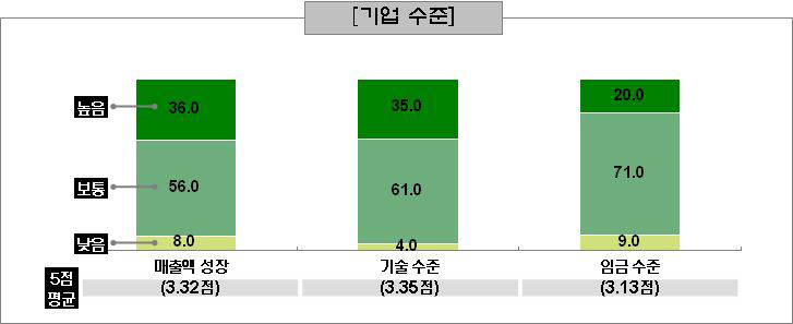 조사대상 생산업체의 기업수준