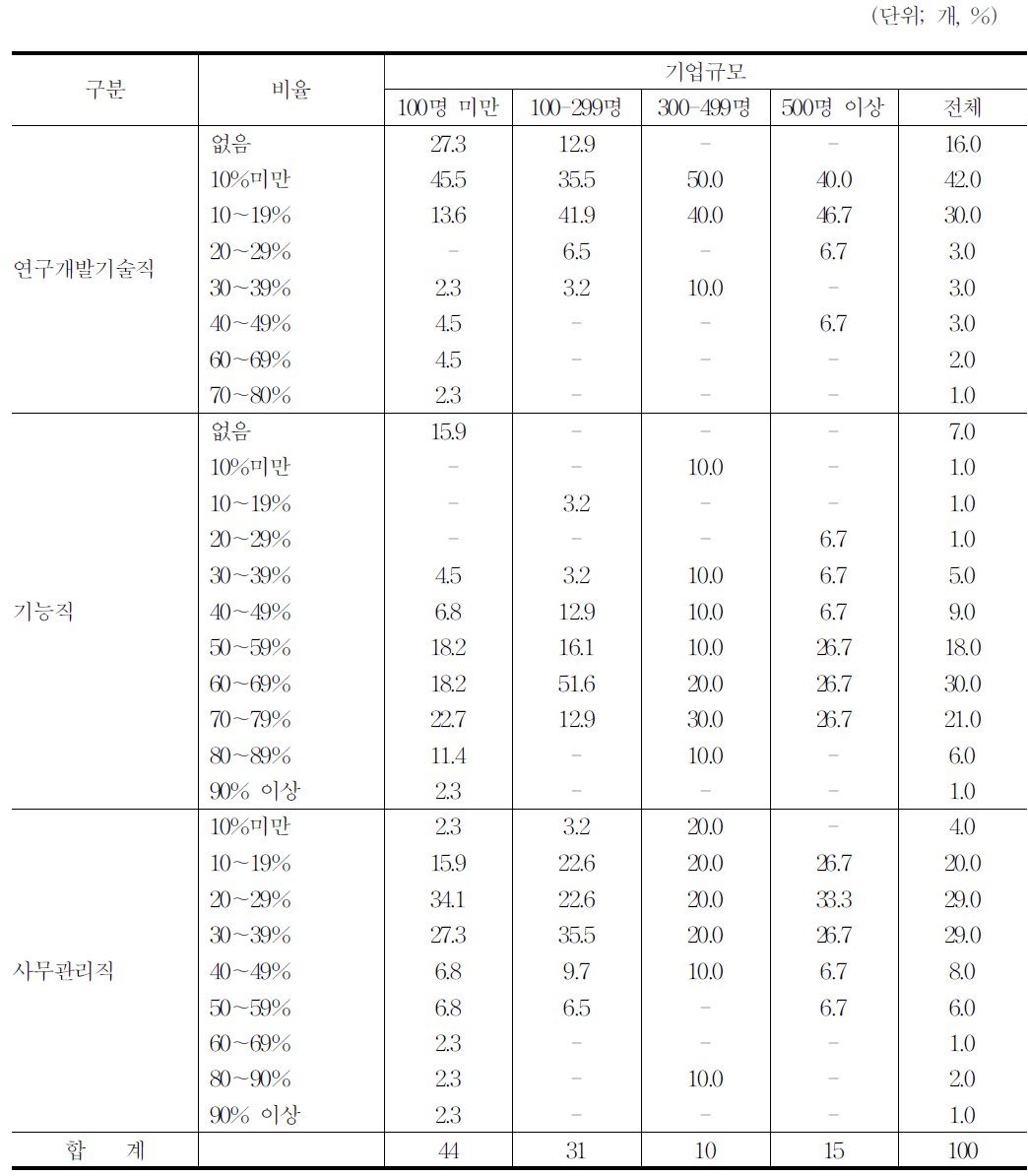 직종별 인력현황