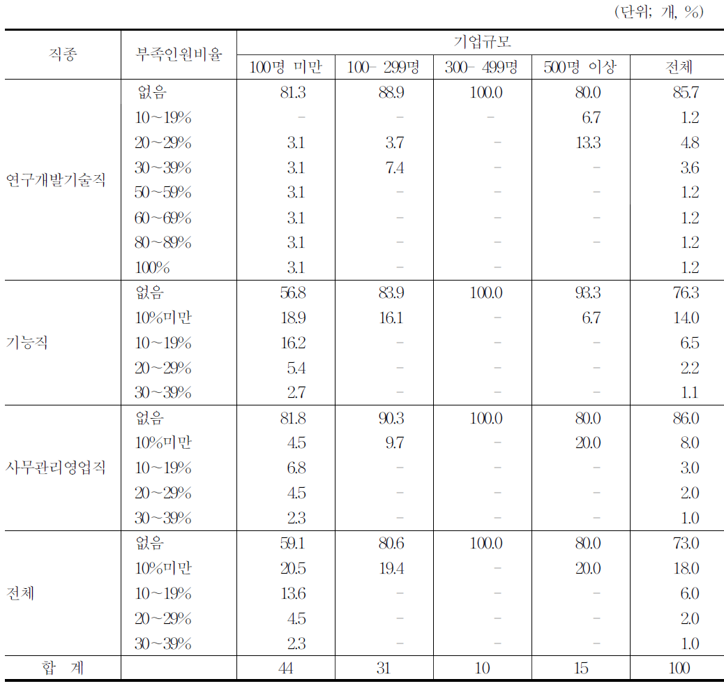 직종별 부족인원 현황