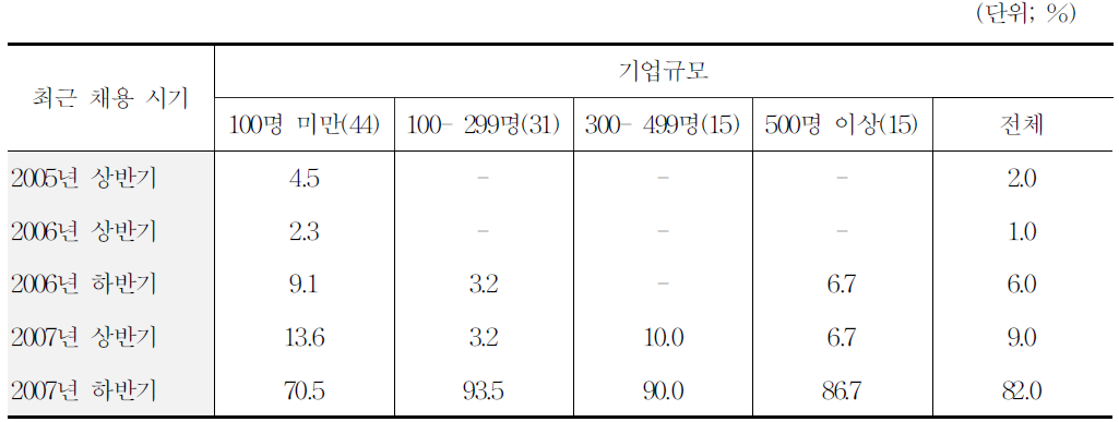 기업규모별 신규인력 채용시기 분포