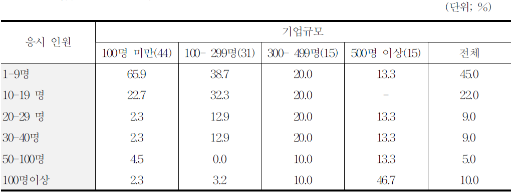 기업규모별 신규인력 응시인원 분포