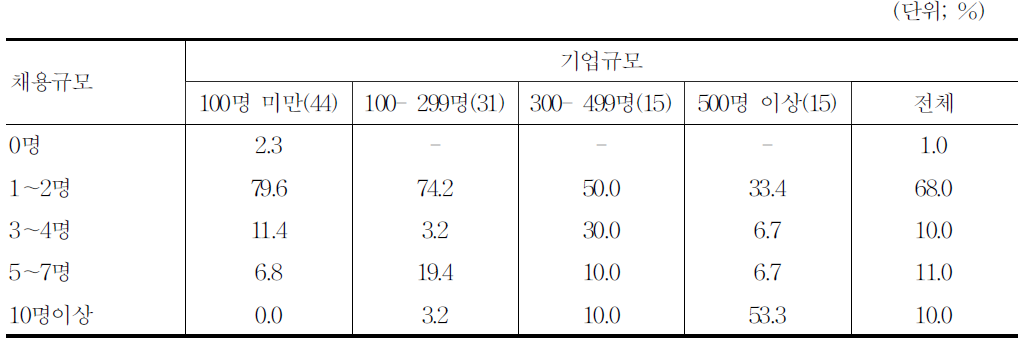 기업규모별 신규인력 채용규모