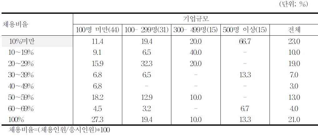 기업규모별 신규인력 채용비율