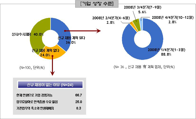 기업성장과 신규인력 채용게획의 관계