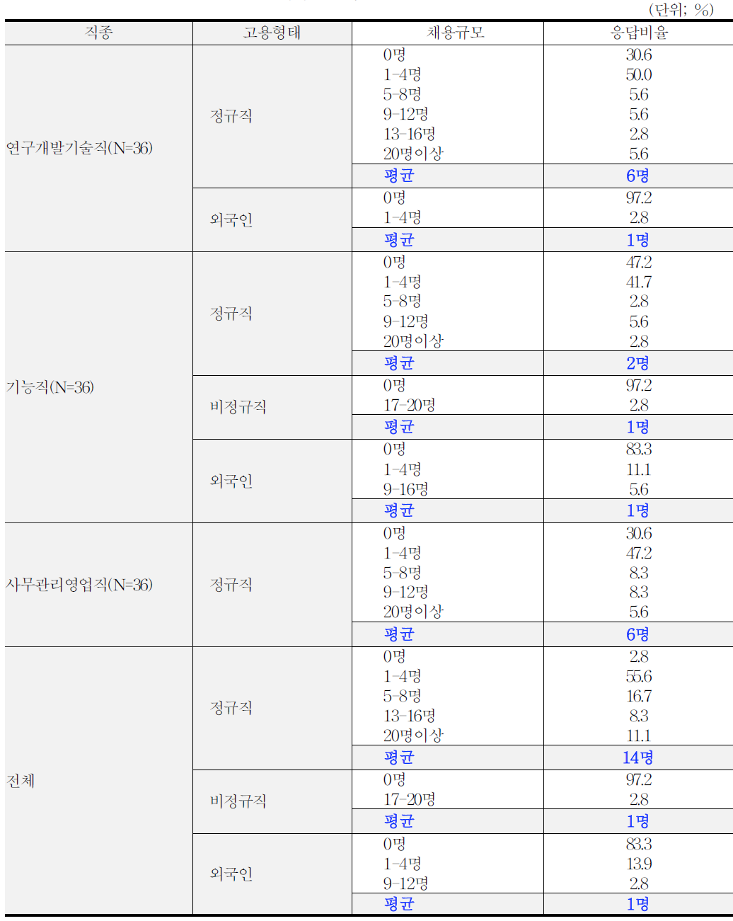 직종별-고용형태별 신규인력채용 계획 규모